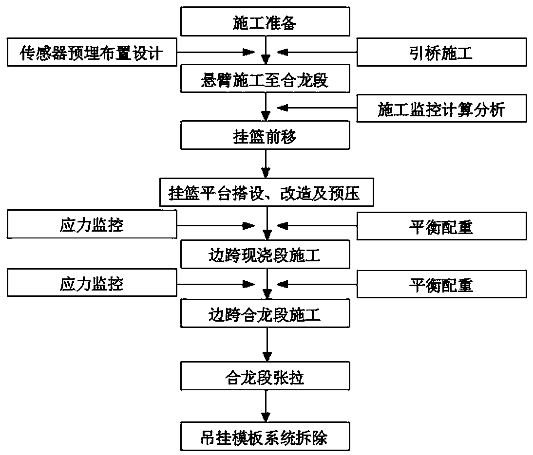 High pier continuous beam side span cast-in-place section and closed section integrated construction system and construction method