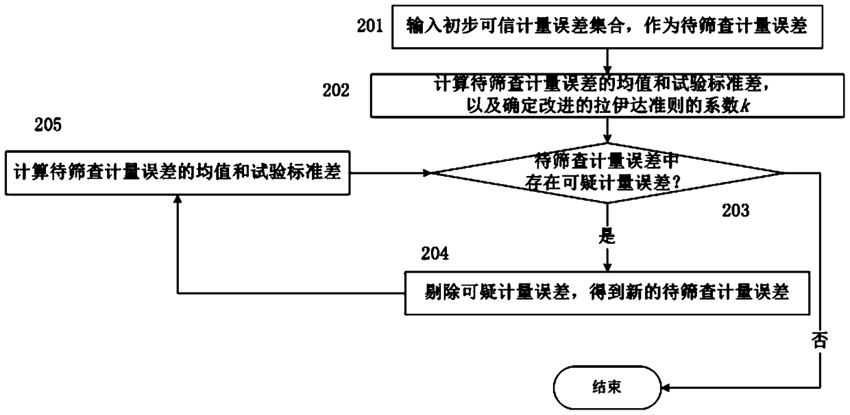 Multi-criteria screening method and device for measurement errors of smart electric energy meters