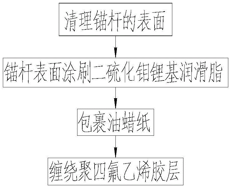 Anchor rod corrosion prevention method