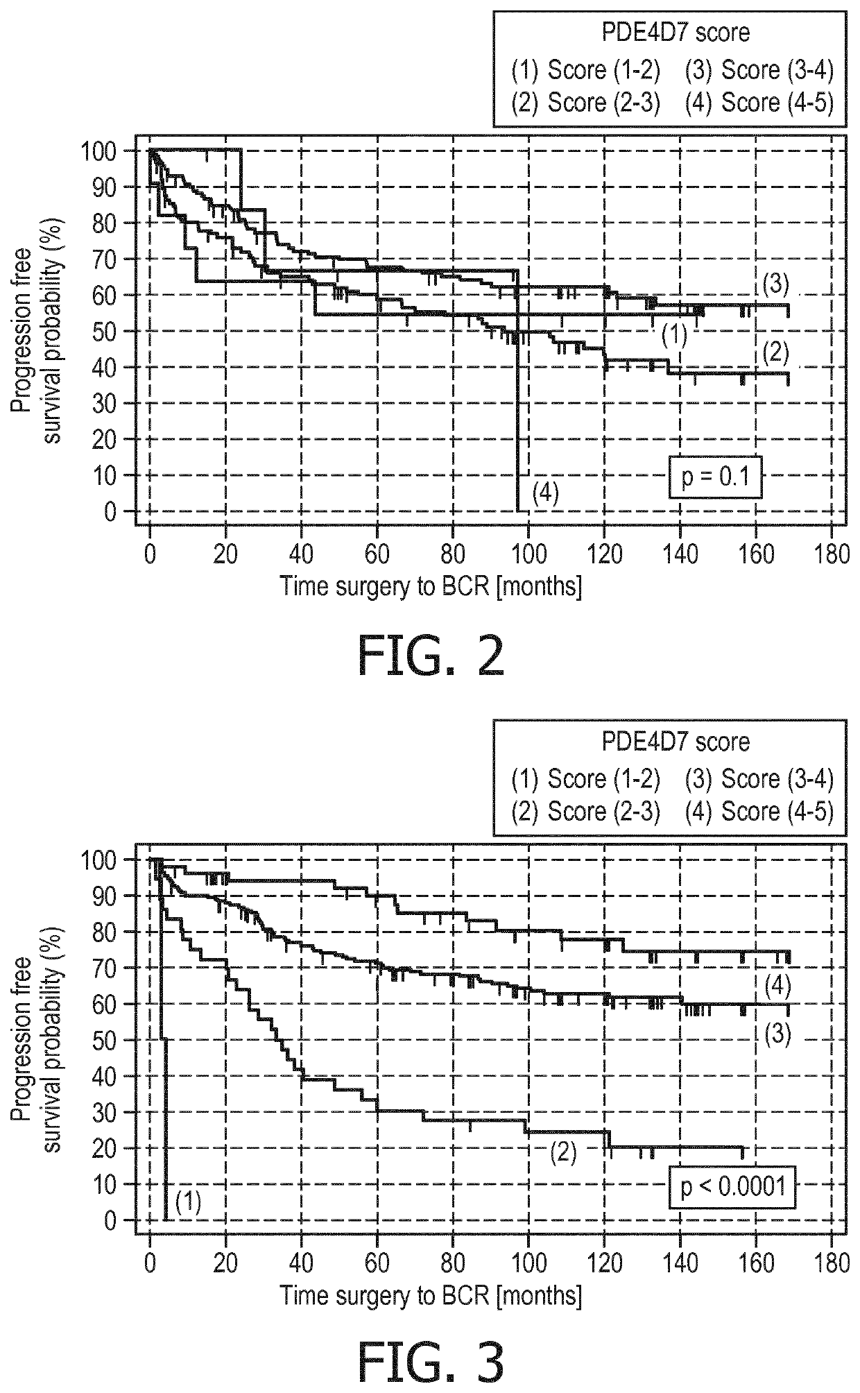 Post-surgical risk stratification based on pde4d variant expression, selected according to tmprss2-erg fusion status, and post-surgical clinical variables