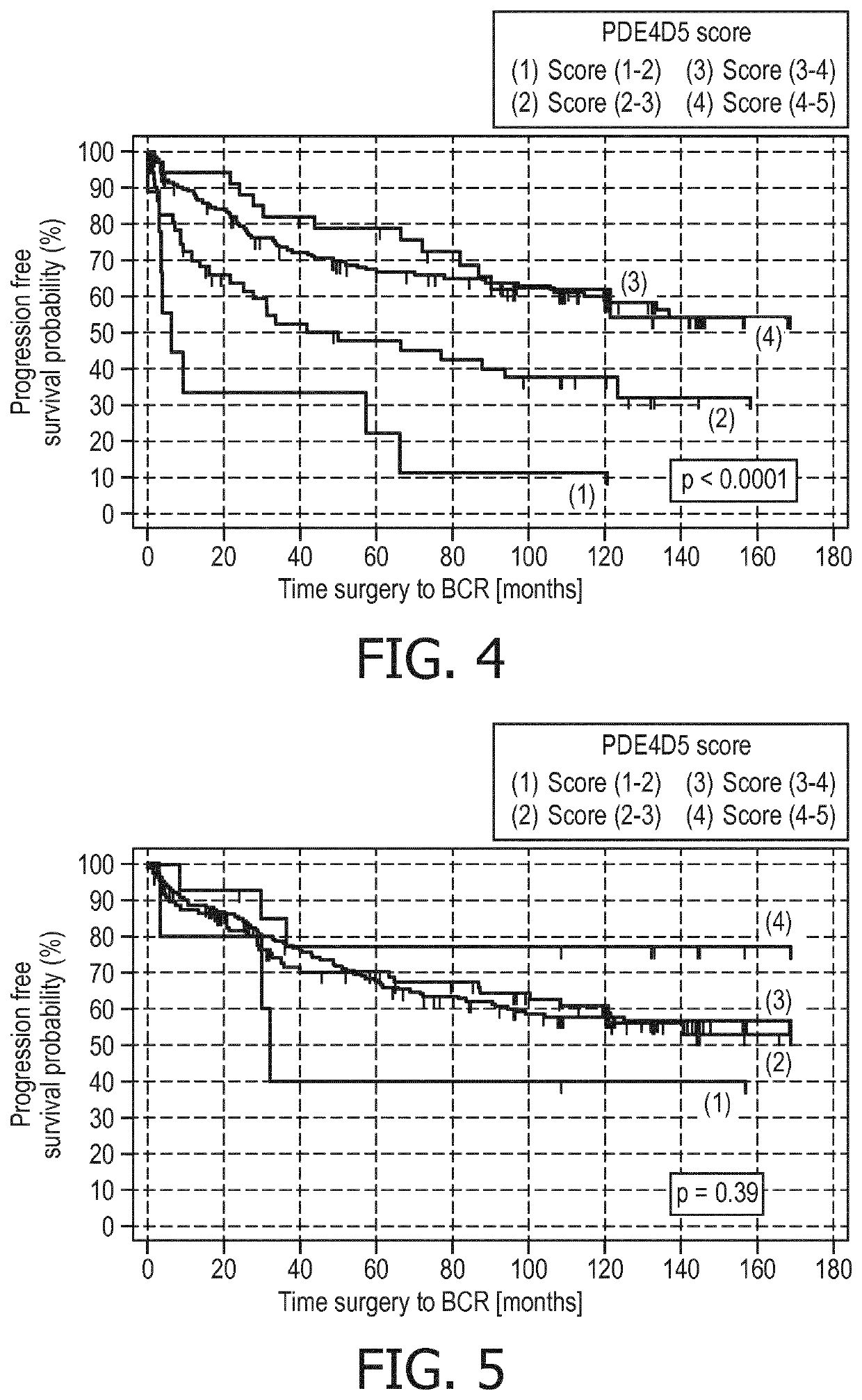 Post-surgical risk stratification based on pde4d variant expression, selected according to tmprss2-erg fusion status, and post-surgical clinical variables