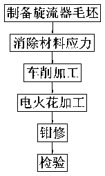 A process method for preparing aeroengine swirler using special processing technology