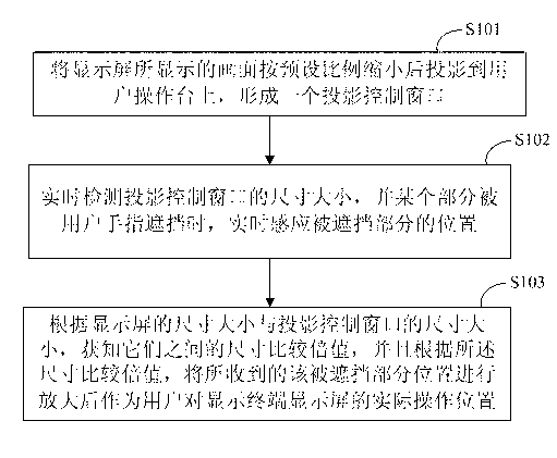 Display terminal operation control method and display terminal thereof