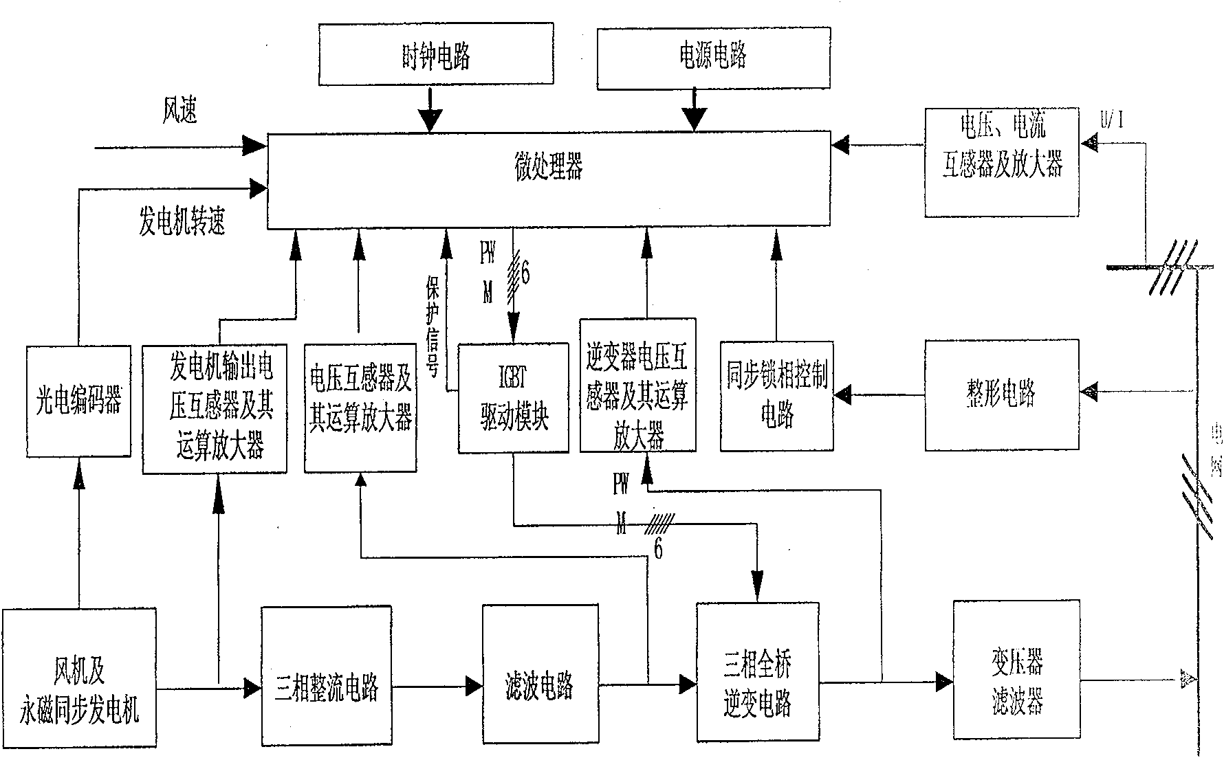 Merged network and power adjustment system for direct drive permanent magnetic synchronization generator and its method