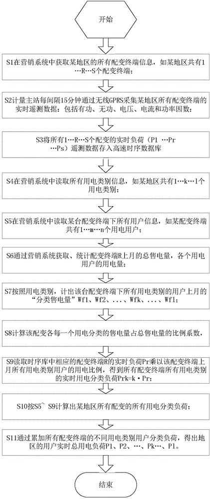 Calculation method for real-time electricity classified load of power system distribution transformer terminal