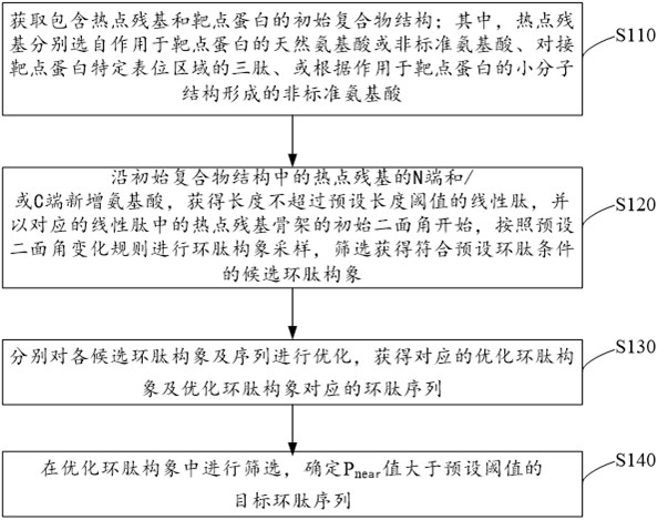 Cyclic peptide design method, complex structure generation method, device and electronic device