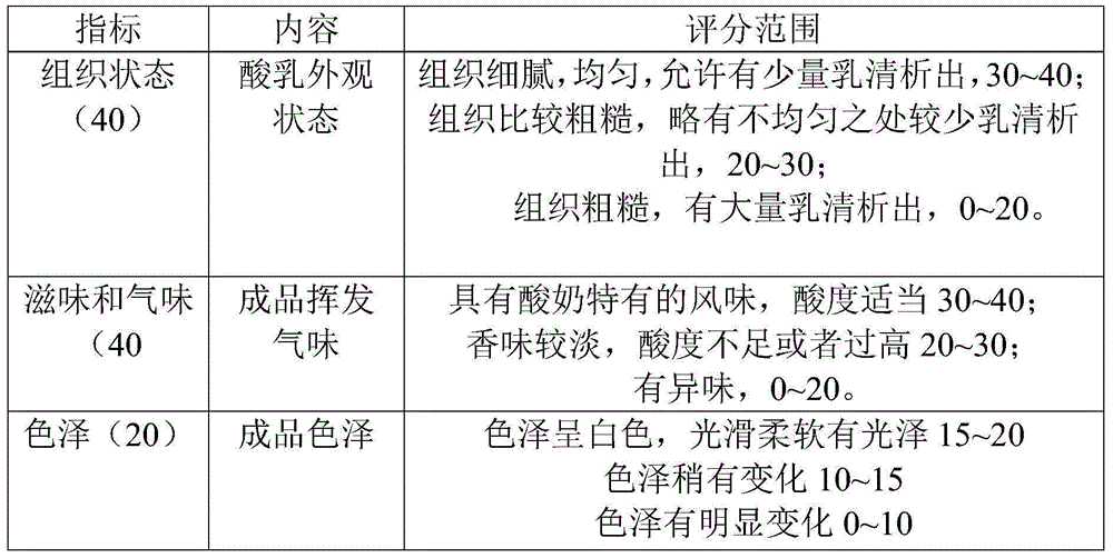 Additive-free high-protein yogurt and making method thereof