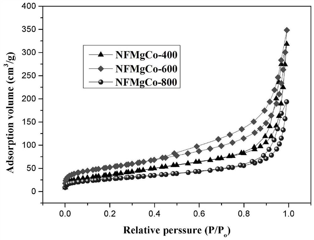 A kind of magnetic mgo nano flower phosphate adsorbent and its preparation method and application