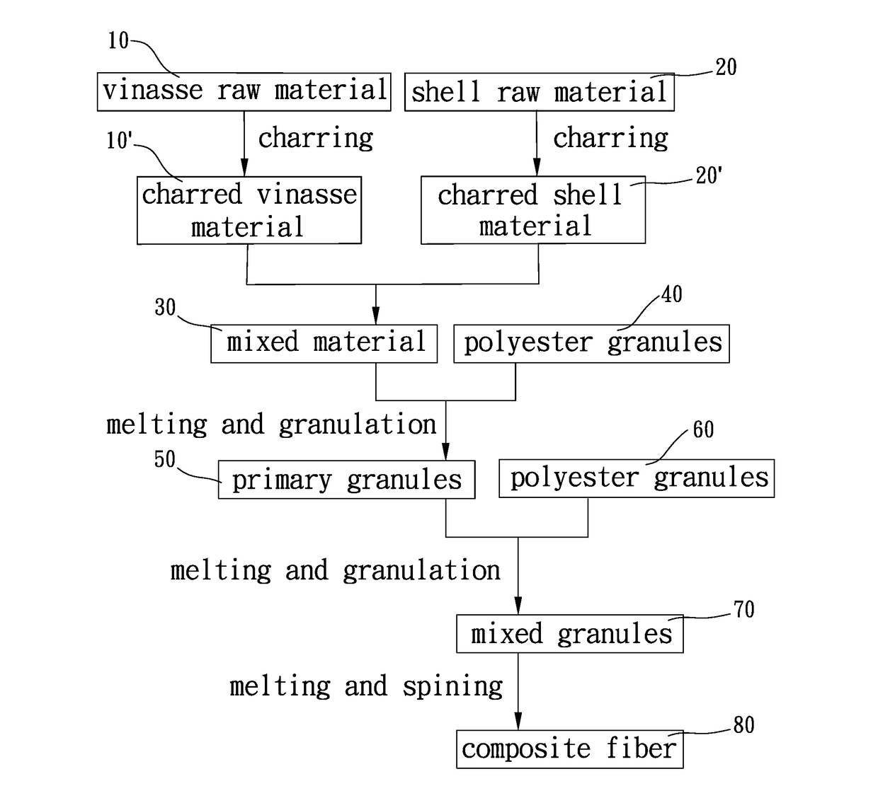 Method for manufacturing composite fiber of charred vinasse and shell