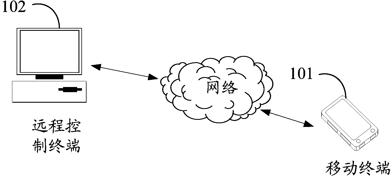 Method, control terminal, and system for remotely controlling mobile terminal