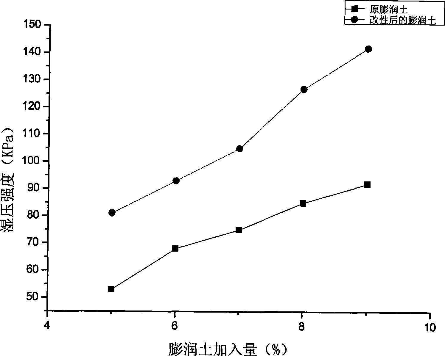 Use method of modified bentonite by lithiation in casting wet type clay sand