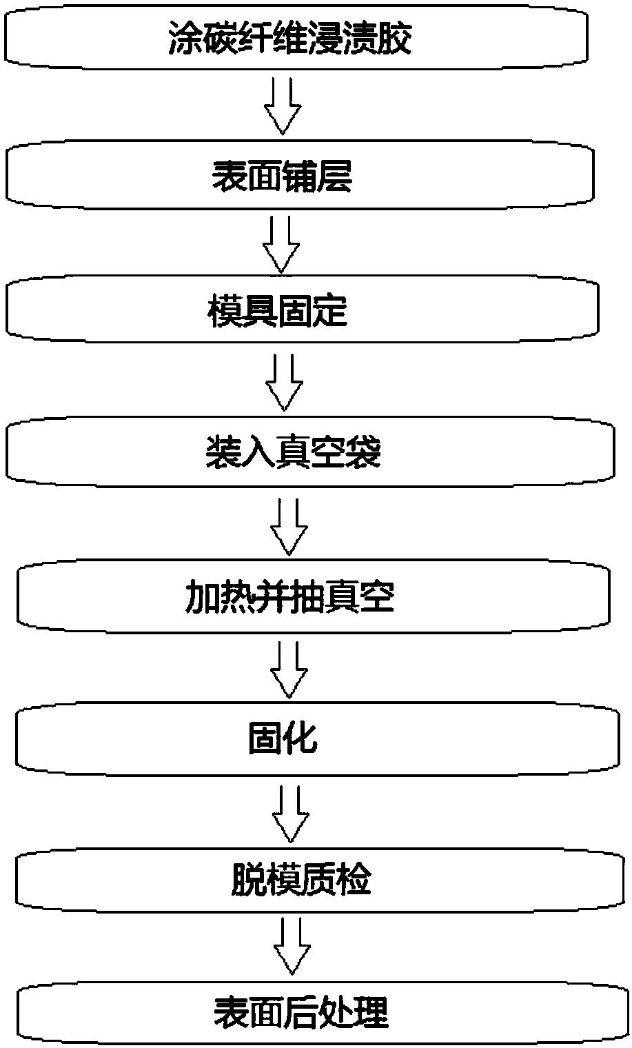 Large-area high-efficiency carbon fiber coating process