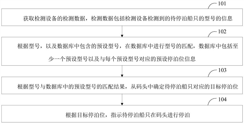 Method and device for indicating ship to berth and electronic equipment