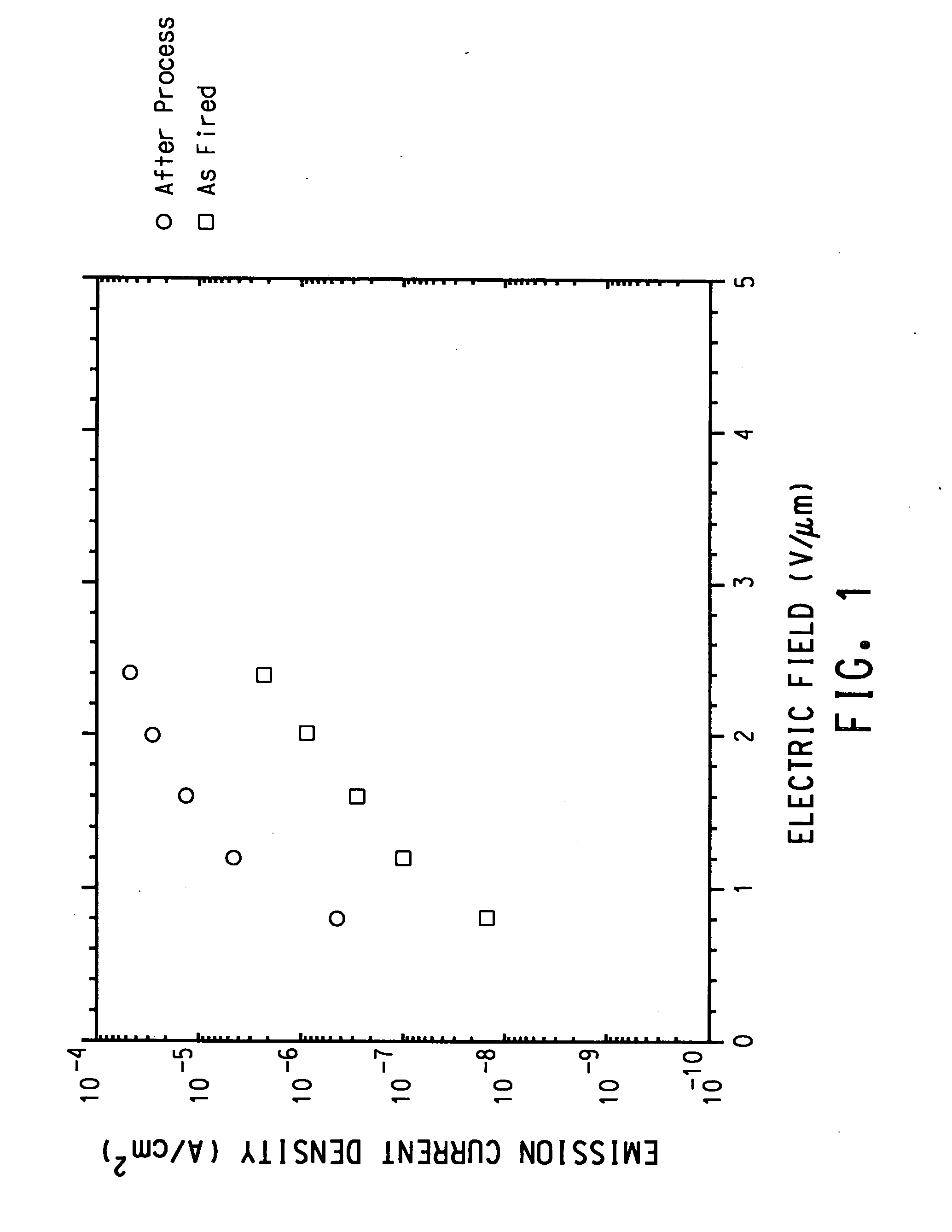 Process for improving the emission of electron field emitters