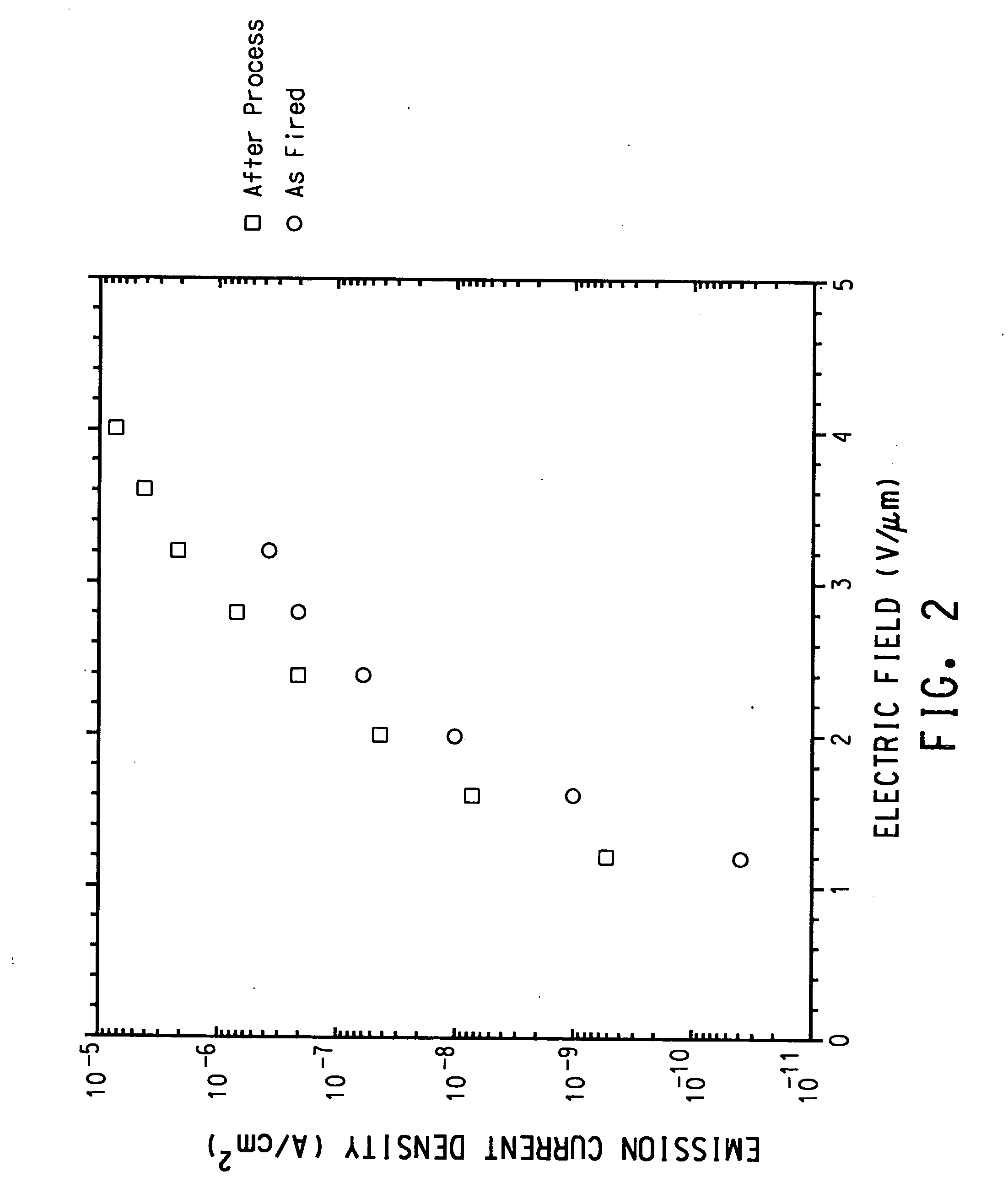 Process for improving the emission of electron field emitters