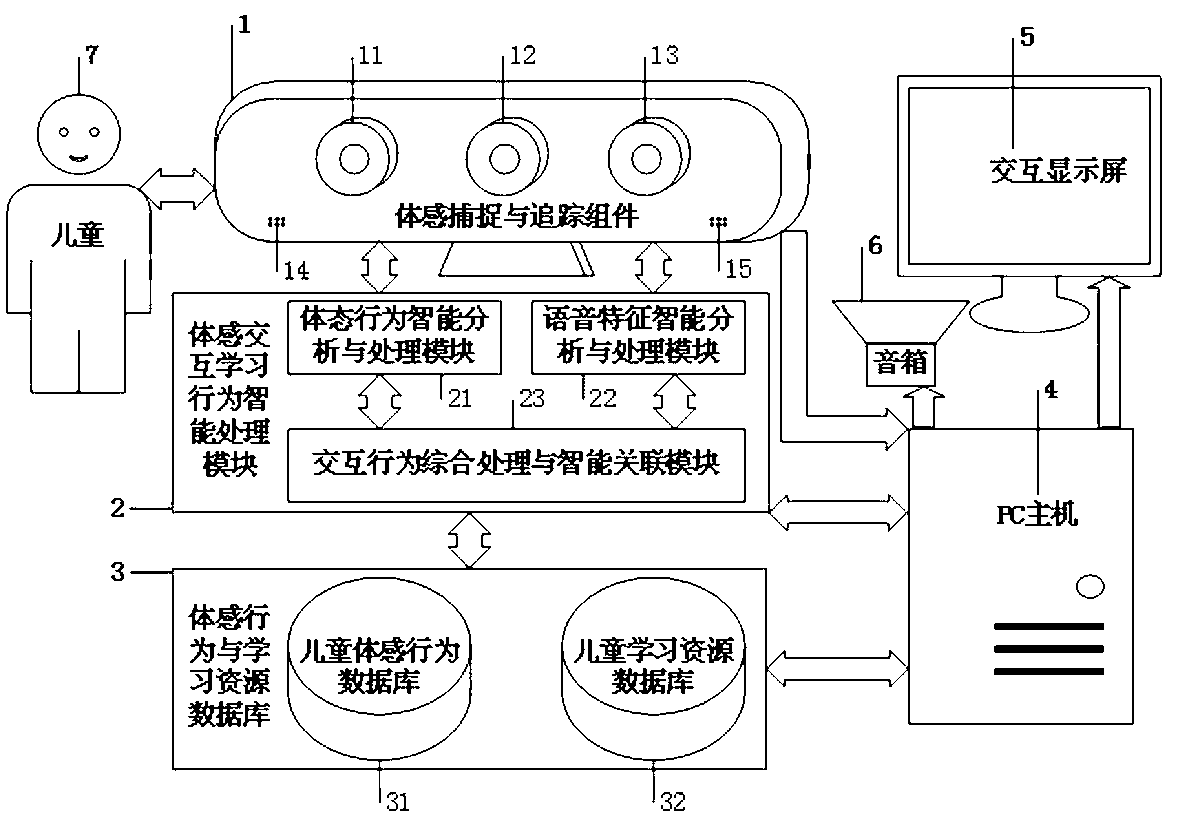 Children somatic sense interactive learning system and method