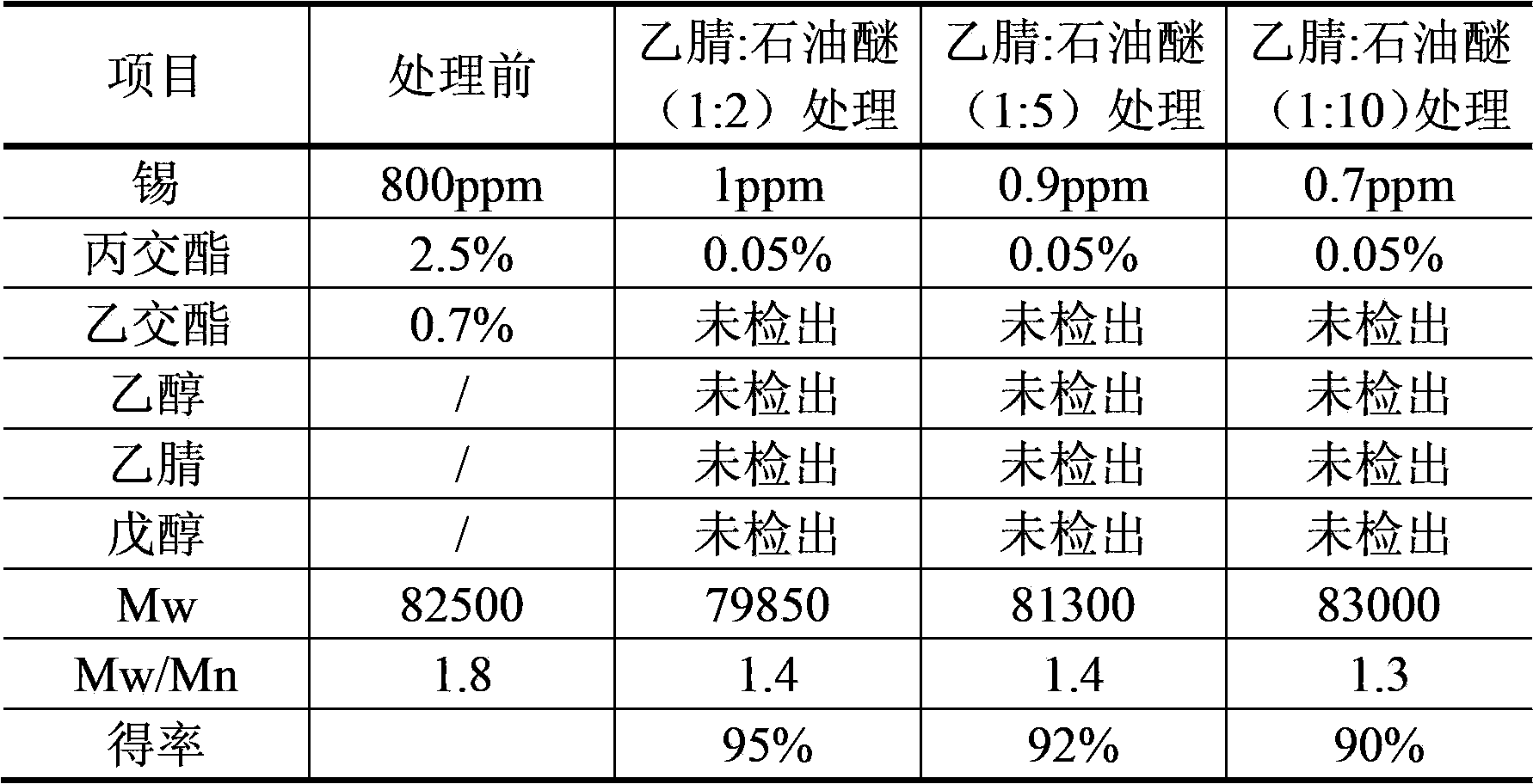 Purification technique of biodegradable polyesters