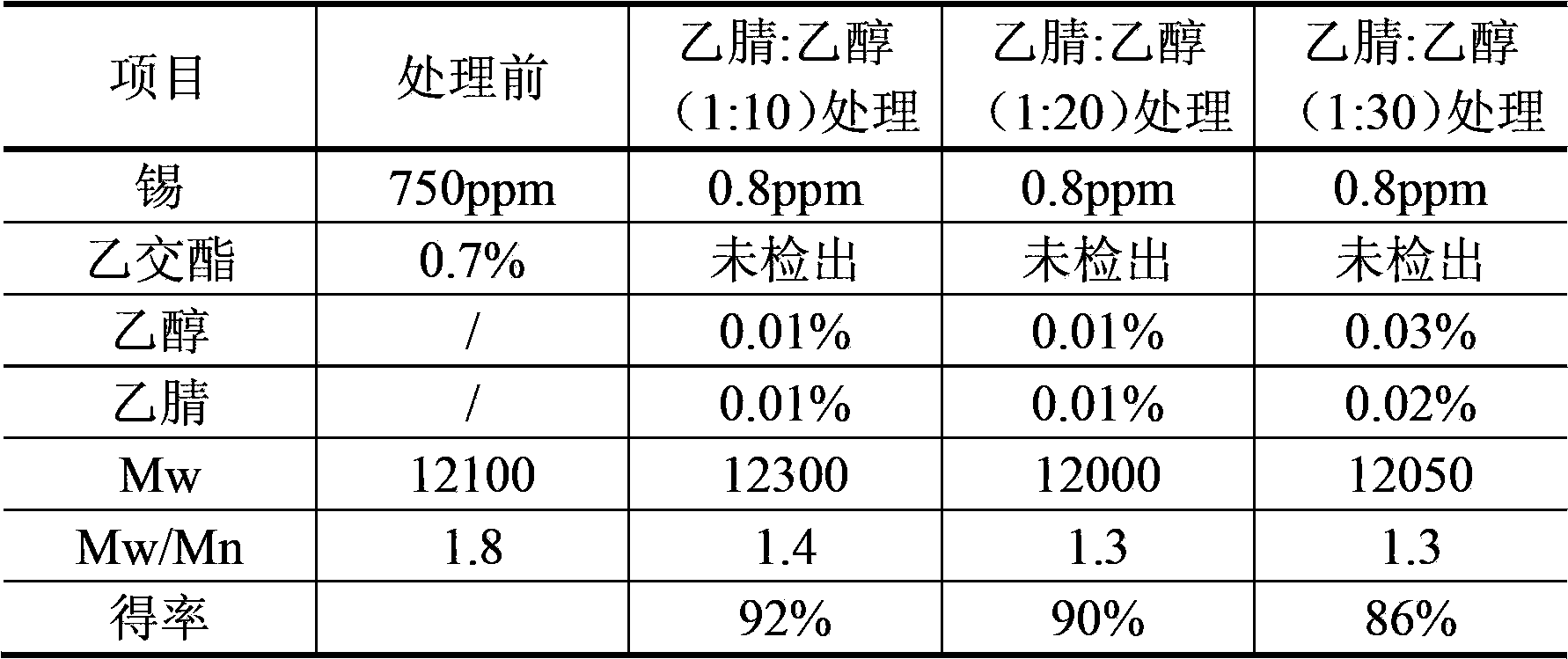 Purification technique of biodegradable polyesters