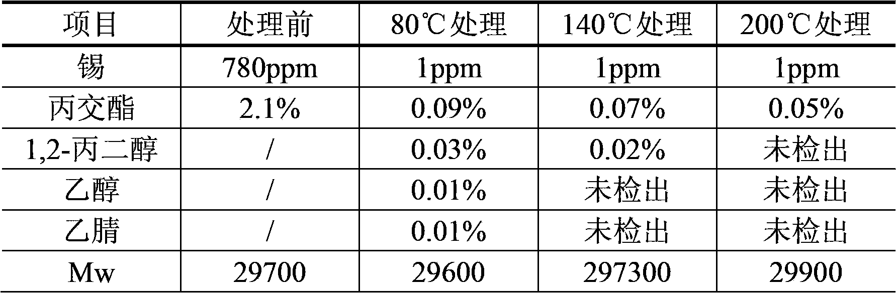 Purification technique of biodegradable polyesters