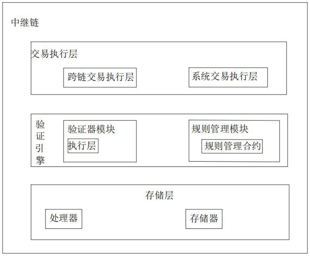 Data synchronization system based on block chain cross-chain technology