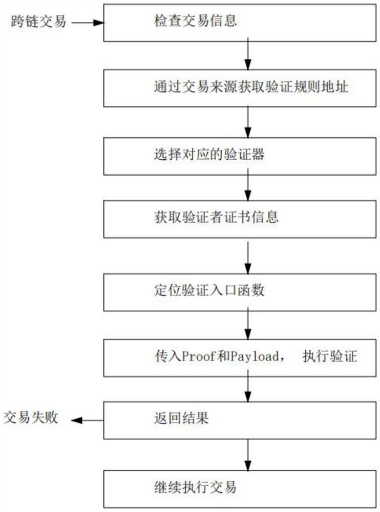 Data synchronization system based on block chain cross-chain technology