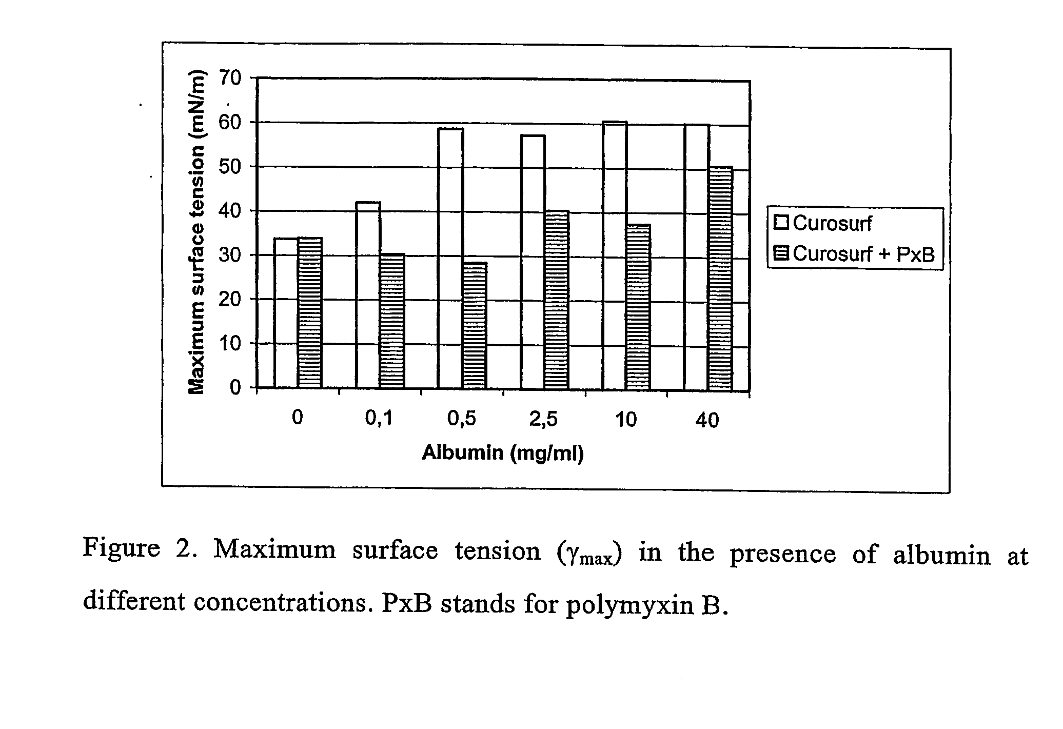 Compositions comprising pulmonary surfactants and a polymyxin having improved surface properties