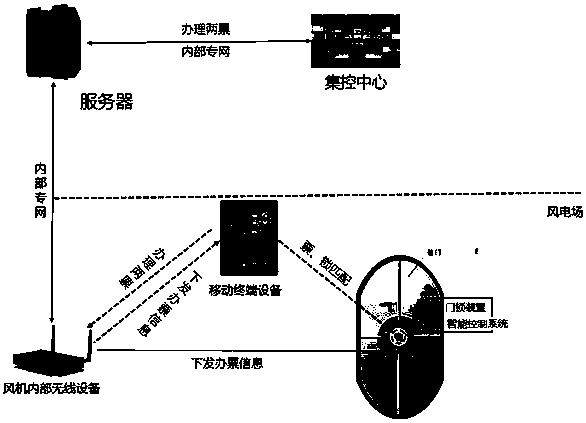 Internet-of-things fan cabin door safety and anti-misoperation control method based on electric power two-ticket management