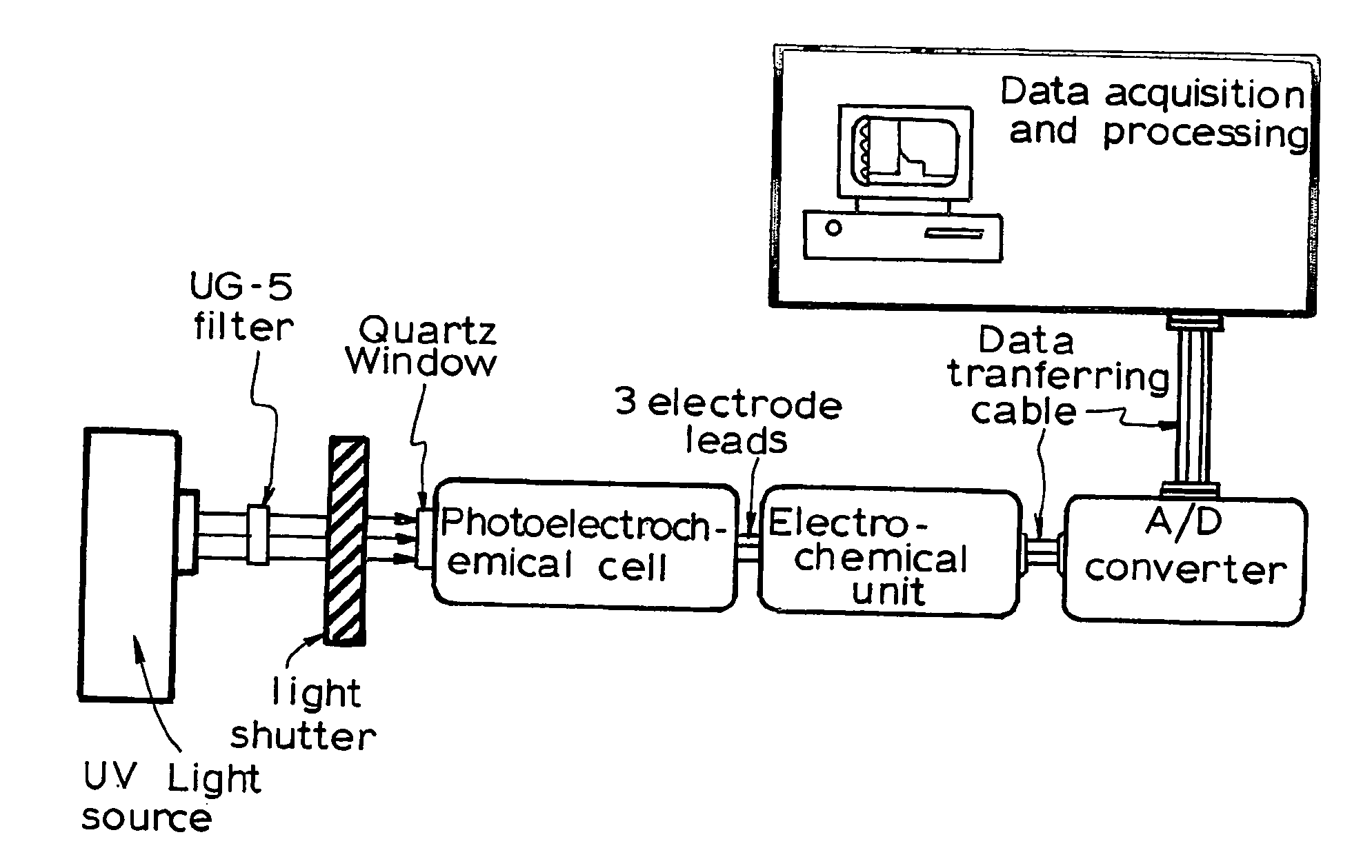 Photoelectrochemical determination of chemical oxygen demand