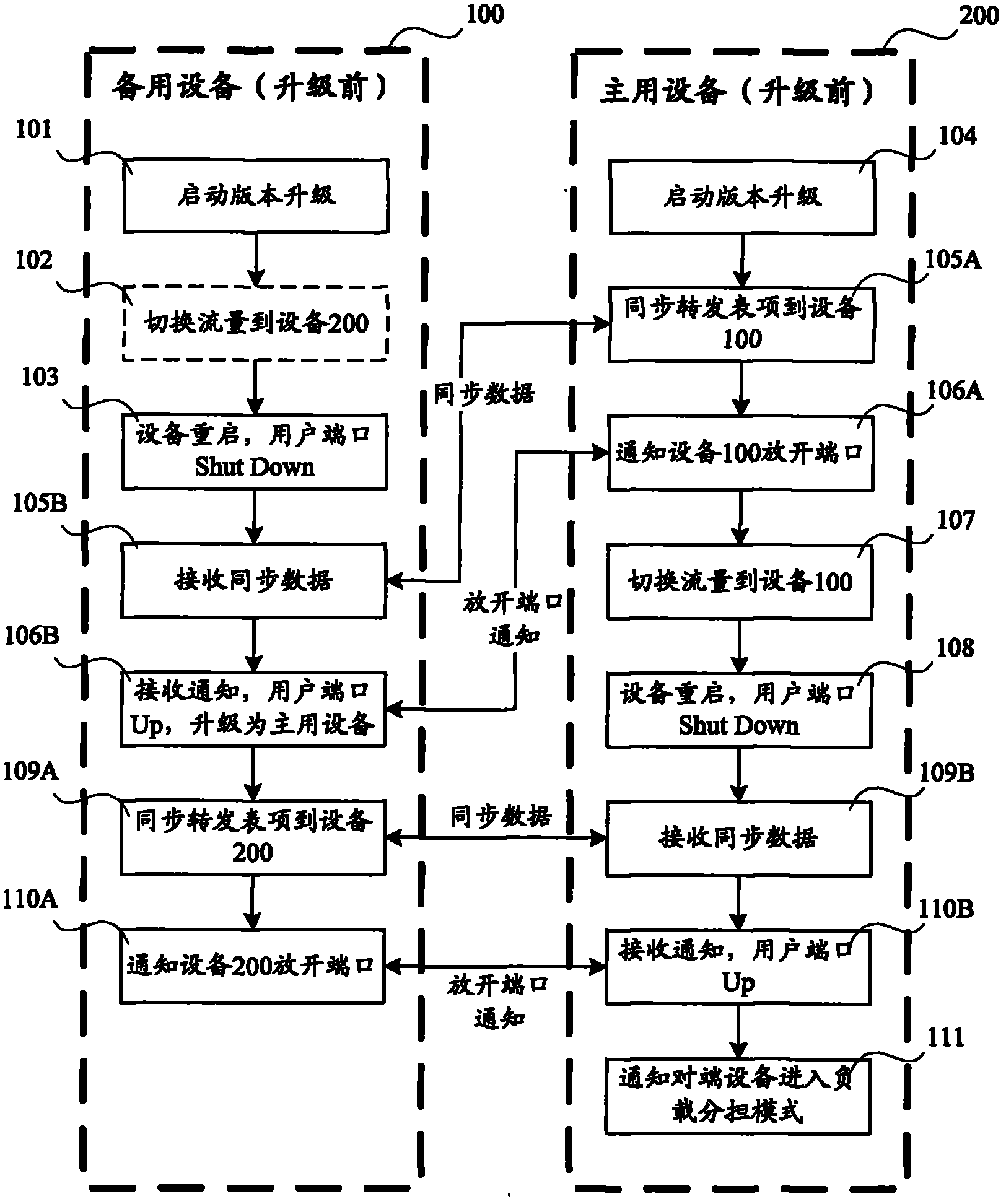 System upgrading method and device