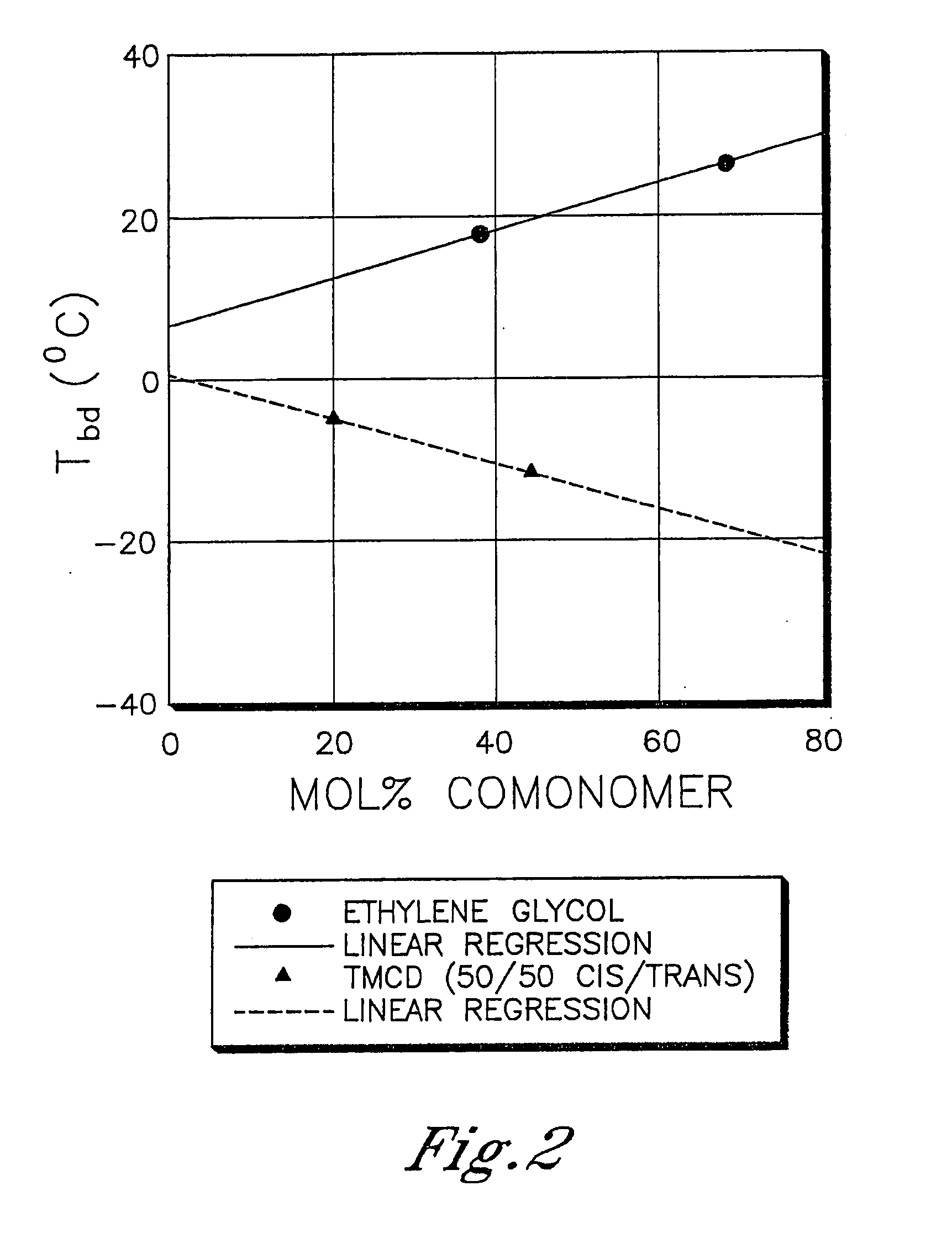 Polyester compositions containing low amounts of cyclobutanediol and articles made therefrom