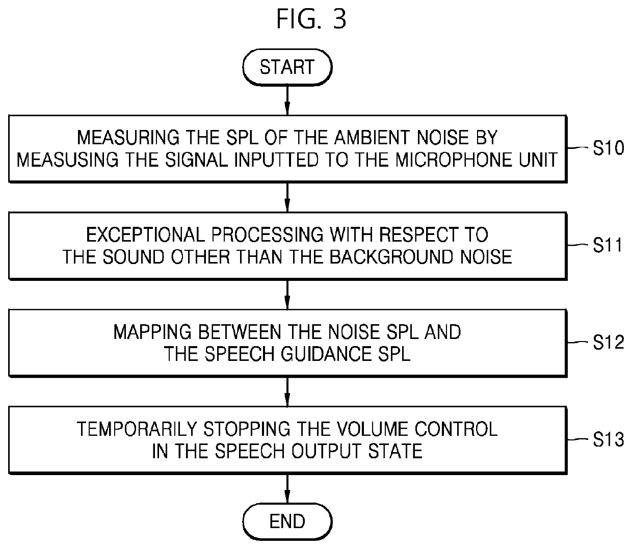 Method of controlling volume in a noise adaptive manner and apparatus implementing thereof