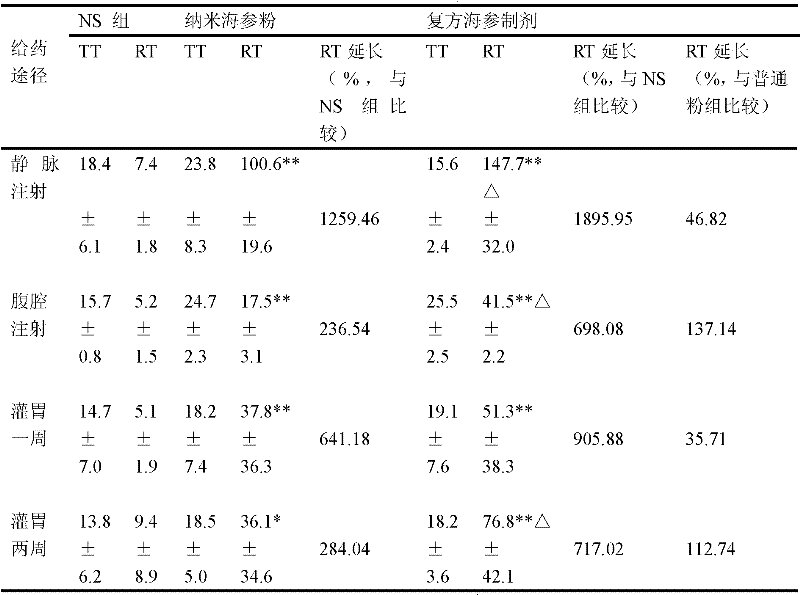 Compound sea cucumber preparation and preparation method thereof