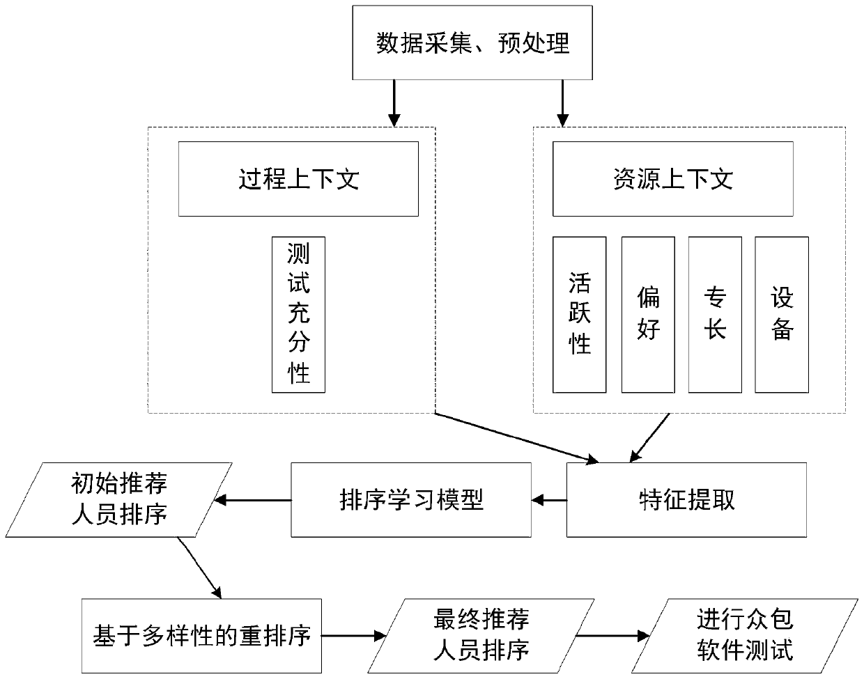 Crowdsourcing tester recommendation and crowdsourcing test method and electronic device