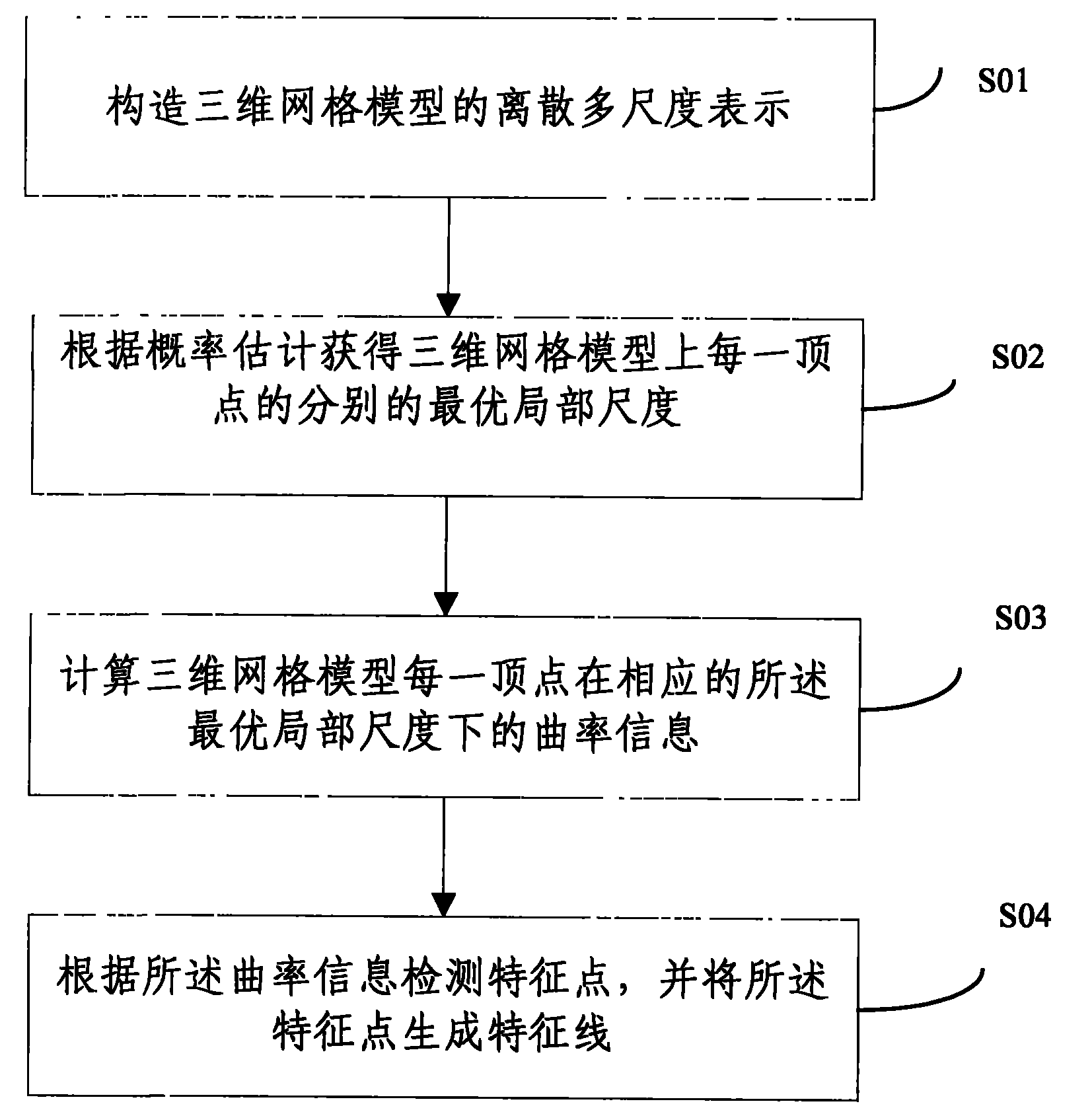 Method for detecting multi-dimension characteristic line of noise grid model