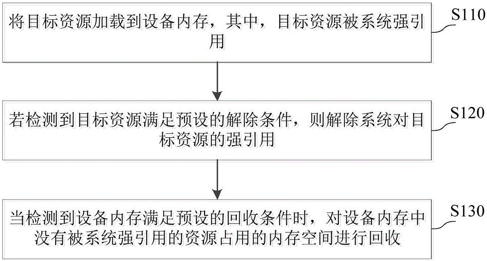 Memory space recovery method and apparatus, and electronic device