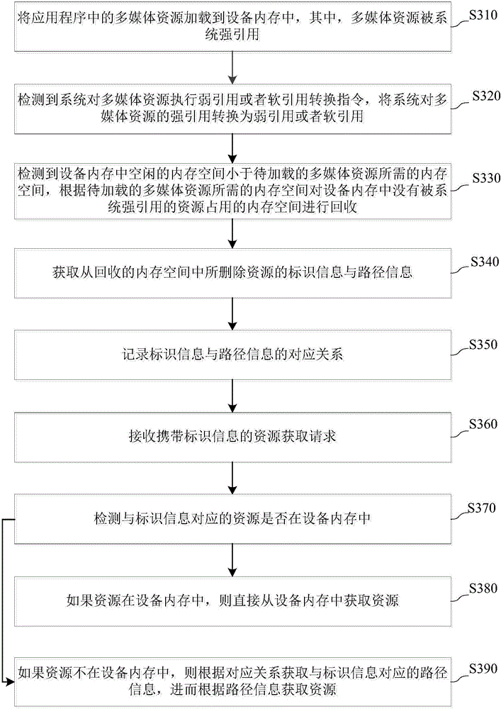 Memory space recovery method and apparatus, and electronic device