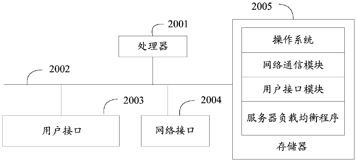 Server load balancing method and device and storage medium