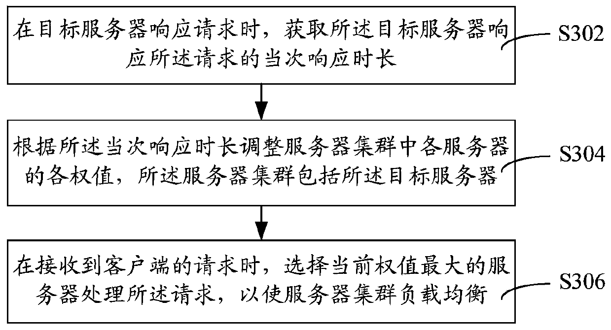 Server load balancing method and device and storage medium