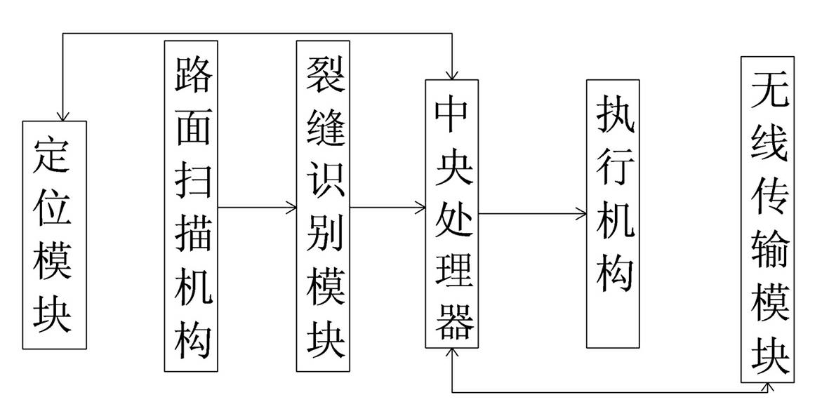 Automatic repairing vehicle for cracks