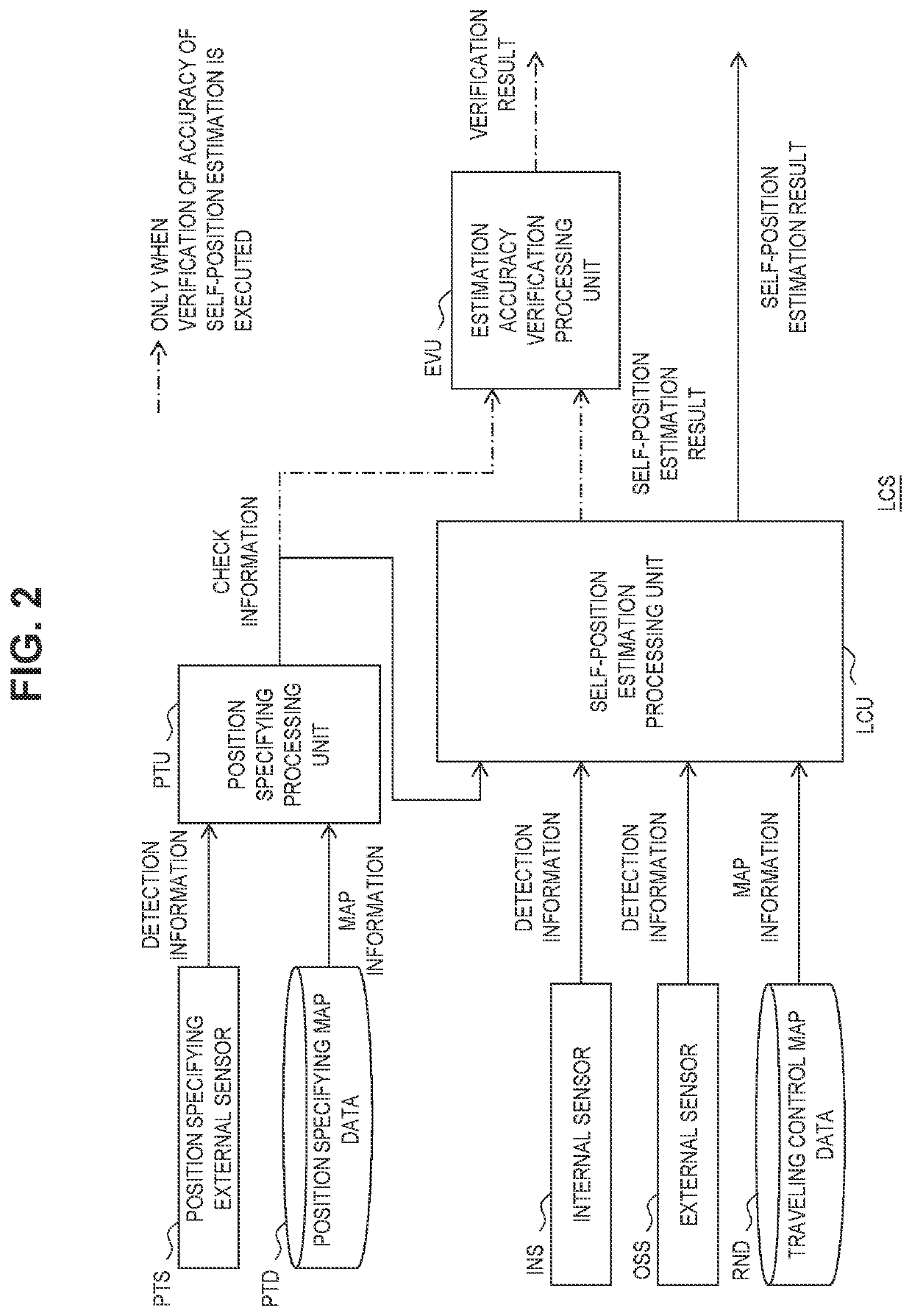 Self-position estimation accuracy verification method and self-position estimation system