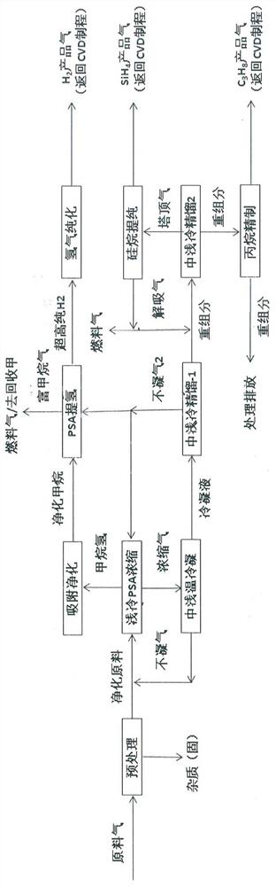 SiC-CVD chlorine-free epitaxial process tail gas FTrPSA recovery method based on alkane and silane reaction