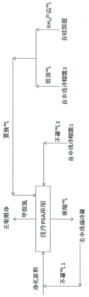 SiC-CVD chlorine-free epitaxial process tail gas FTrPSA recovery method based on alkane and silane reaction