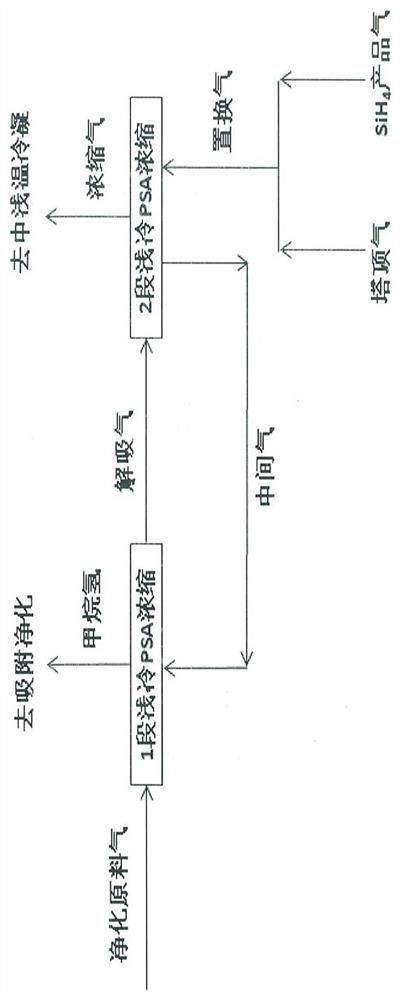 SiC-CVD chlorine-free epitaxial process tail gas FTrPSA recovery method based on alkane and silane reaction