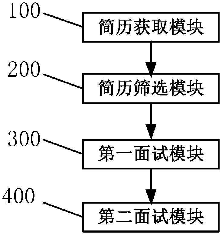 Recruitment management system and method