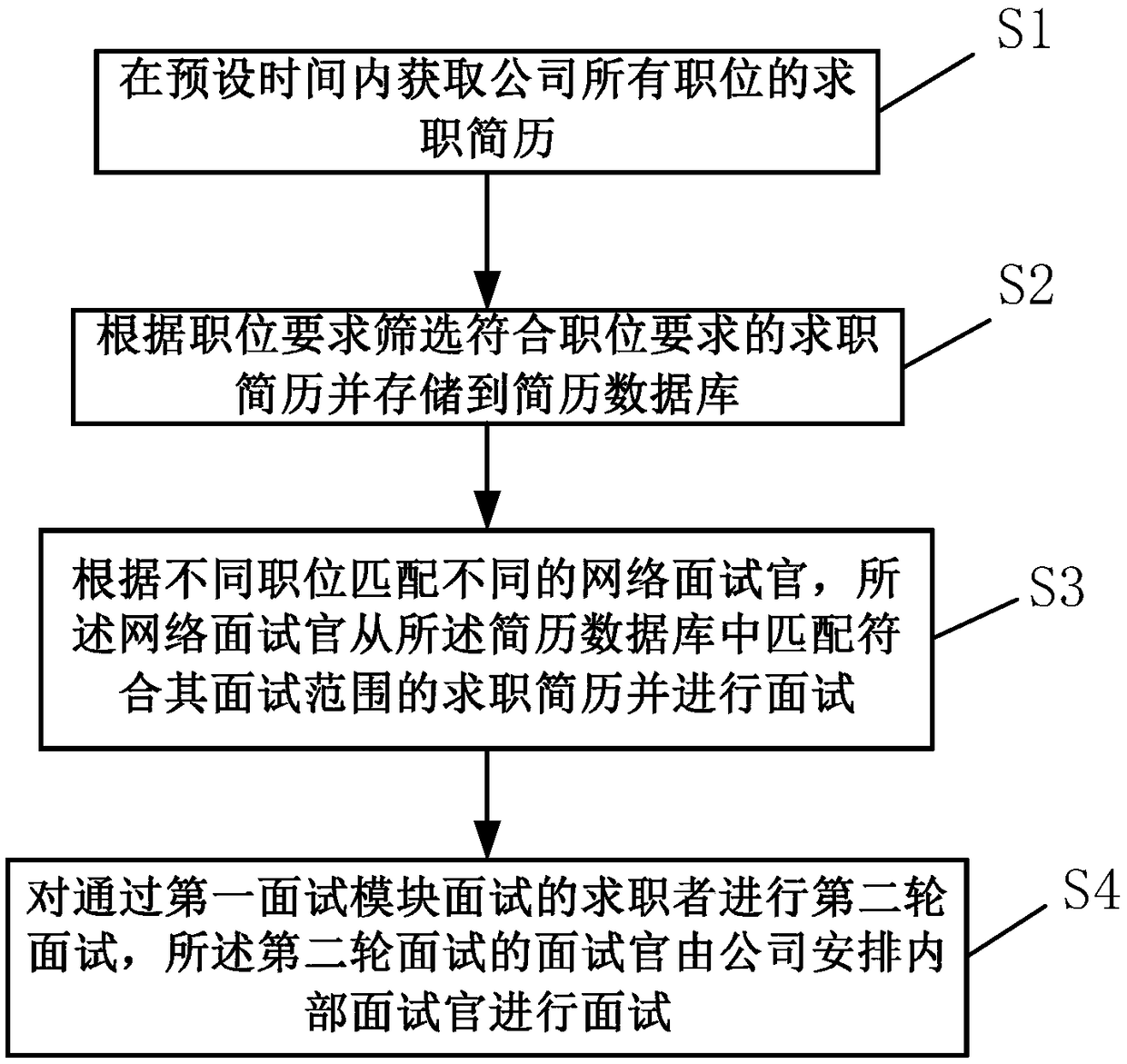 Recruitment management system and method