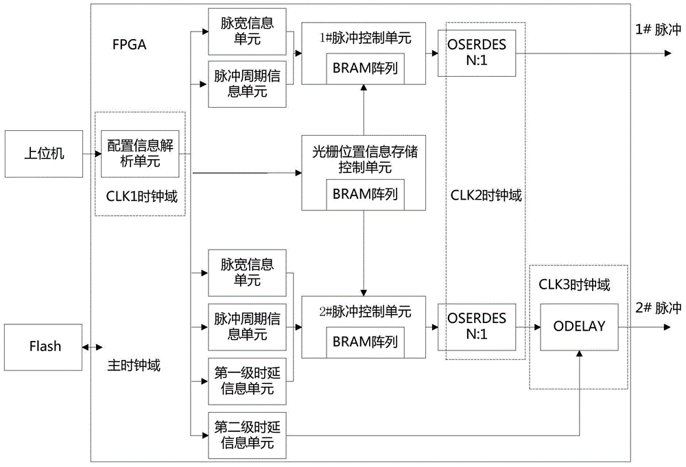 Phase shift pulse generation device for time division multiplexing fbg sensor network