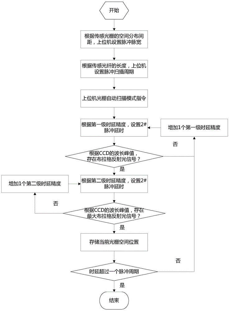 Phase shift pulse generation device for time division multiplexing fbg sensor network