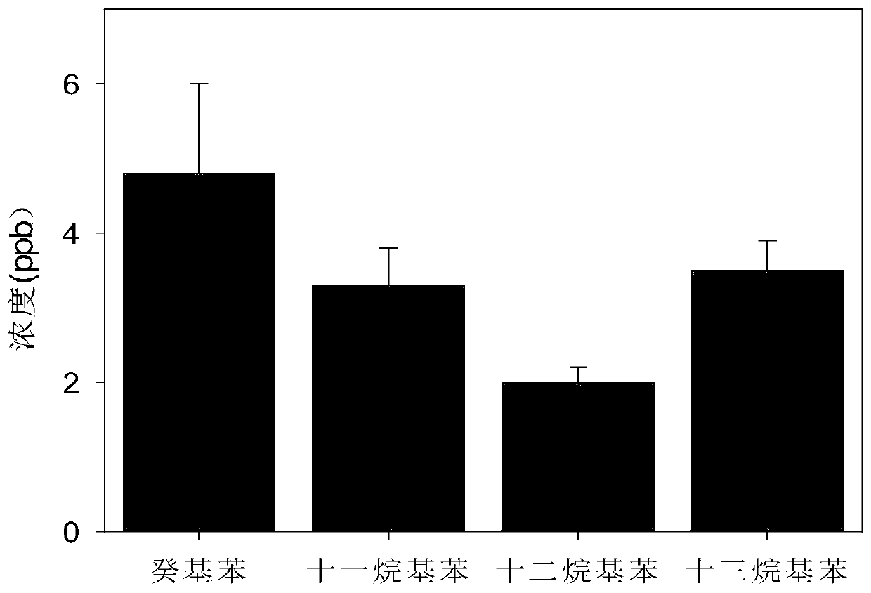 Pretreatment and quantitative analysis method for linear alkylbenzene in soil/sediment