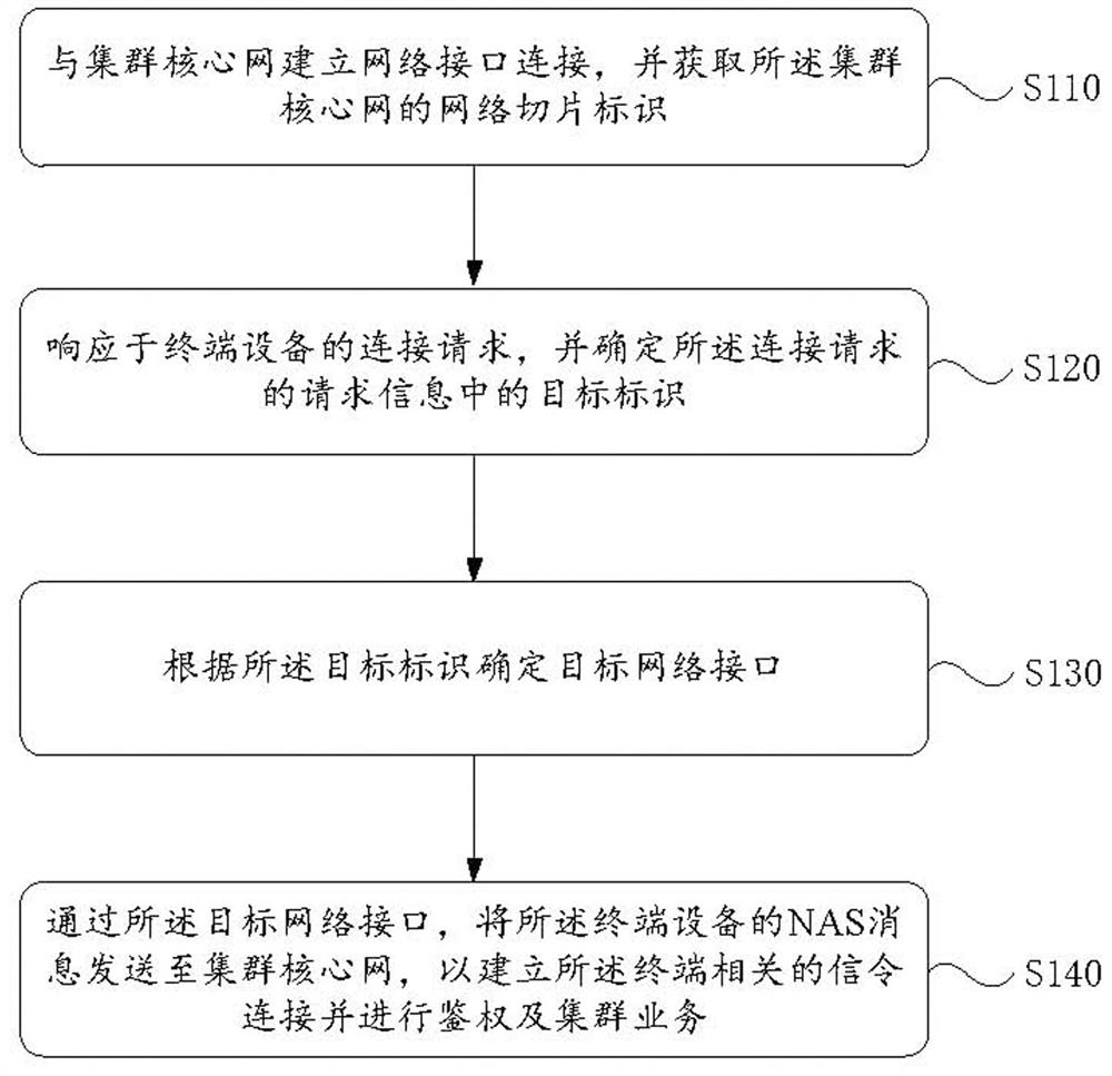 Method, device, medium, base station and system for realizing cluster service