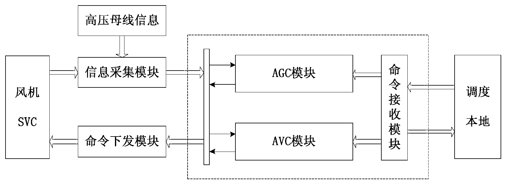 Active/reactive power control system of intelligent wind power station